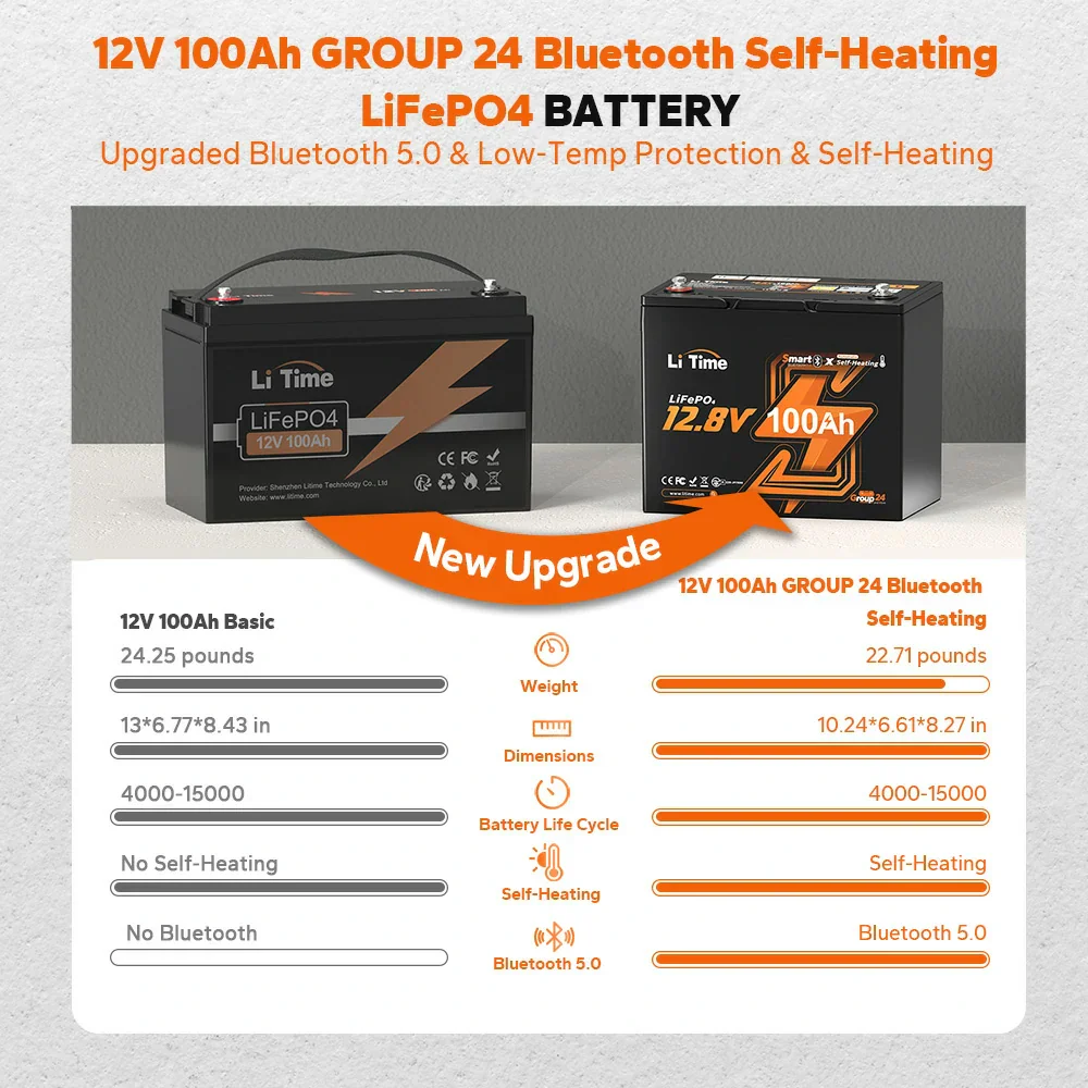 ✅Like new✅12V 100Ah Group 24 Bluetooth Lithium Battery with Self Heating - Image 6