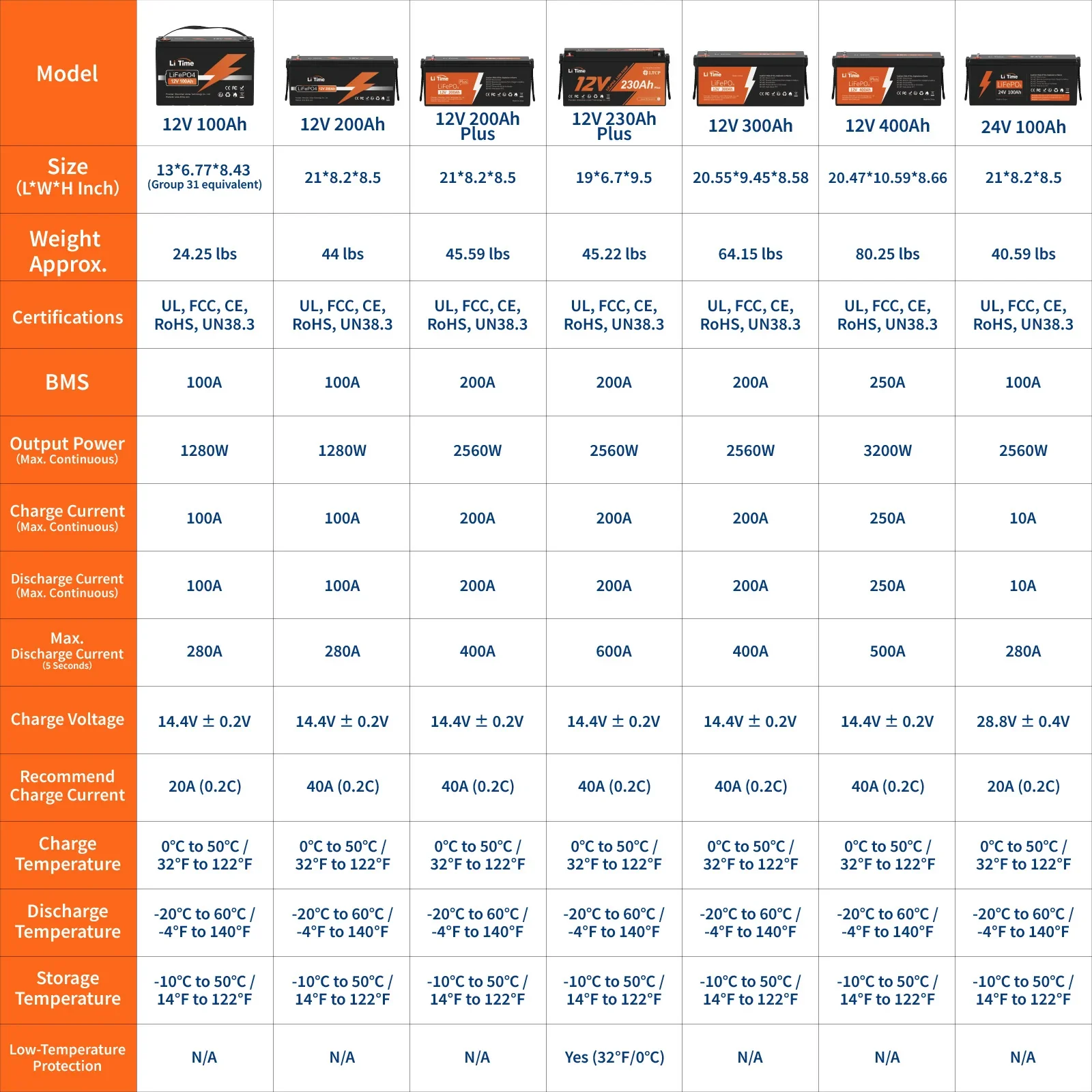 LiTime 12V 100Ah Lithium Deep Cycle Battery - Image 3