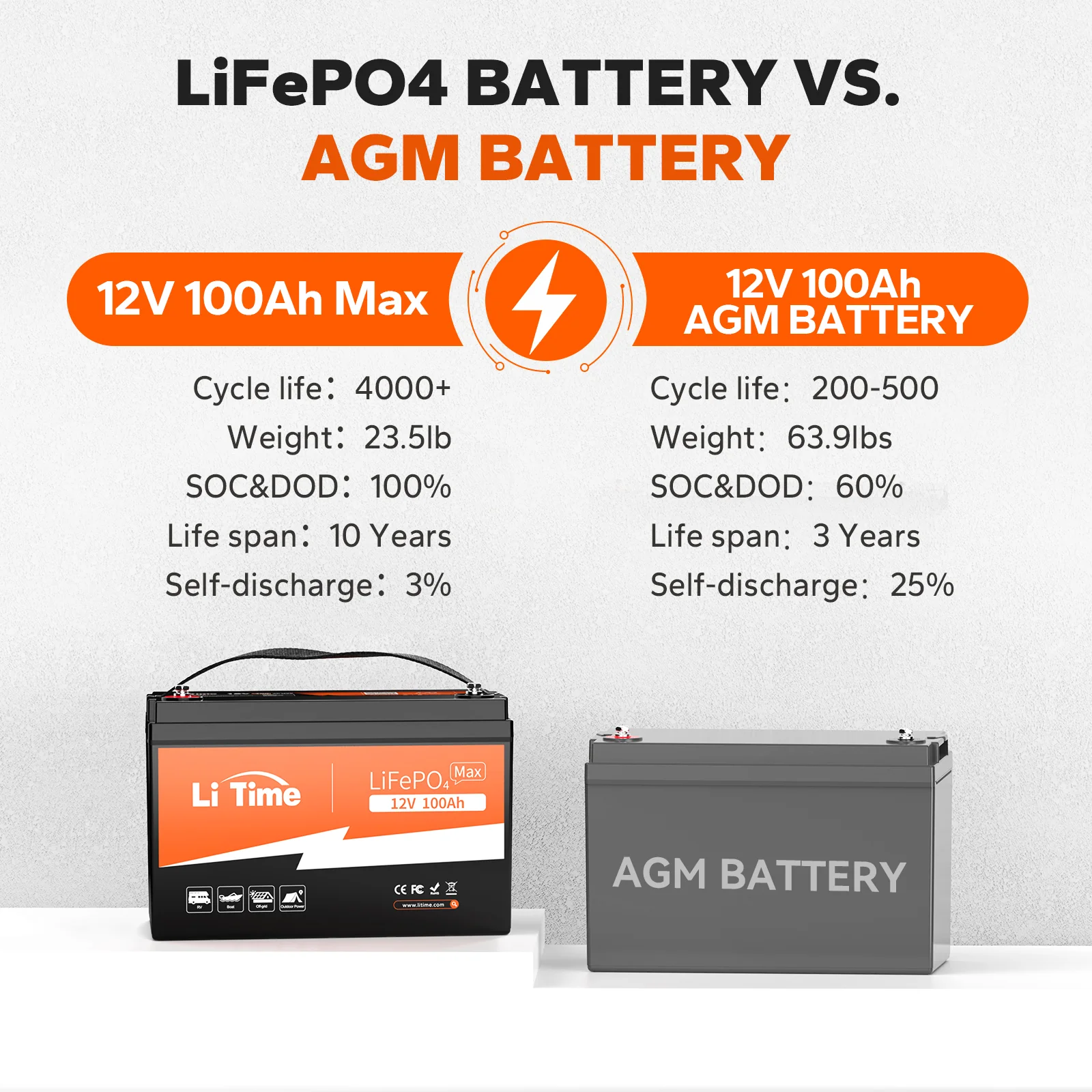 LiTime 12V 100Ah Max Lithium Deep Cycle Battery - Image 4