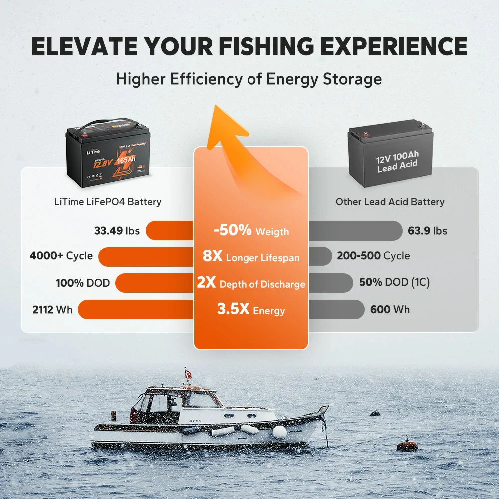 LiTime 12V 165Ah 1200 CCA Dual Purpose Marine Lithium Battery | Bluetooth & Auto Heating - Image 4