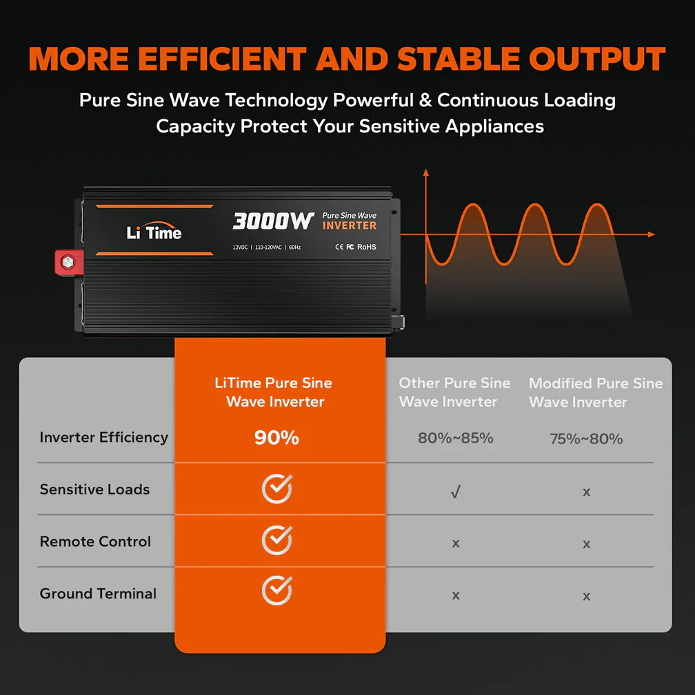 LiTime 3000 Watt 12V Pure Sine Wave Inverter - Image 10